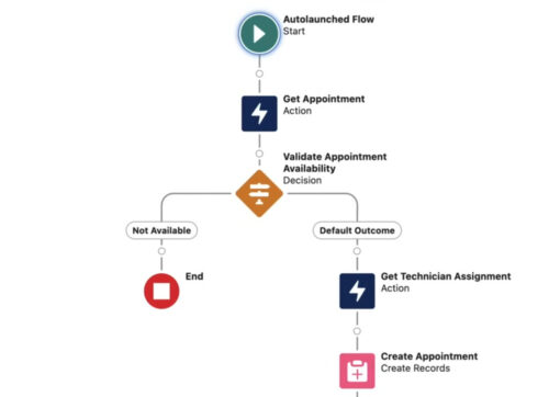 How Agentforce Works Step 2 (Build Agent Flows)