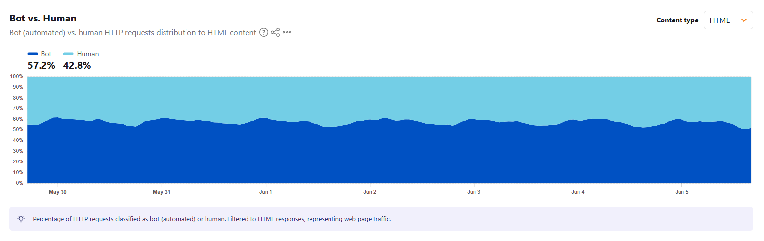 Cloudflare Radar dashboard showing bot traffic exceeding human traffic in worldwide HTML web requests.